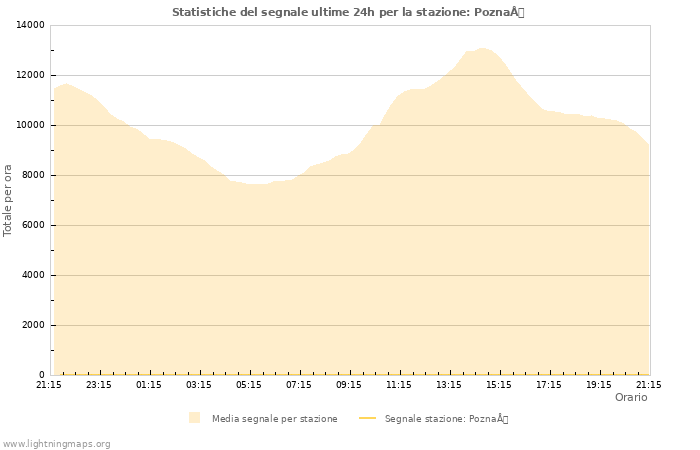 Grafico: Statistiche del segnale