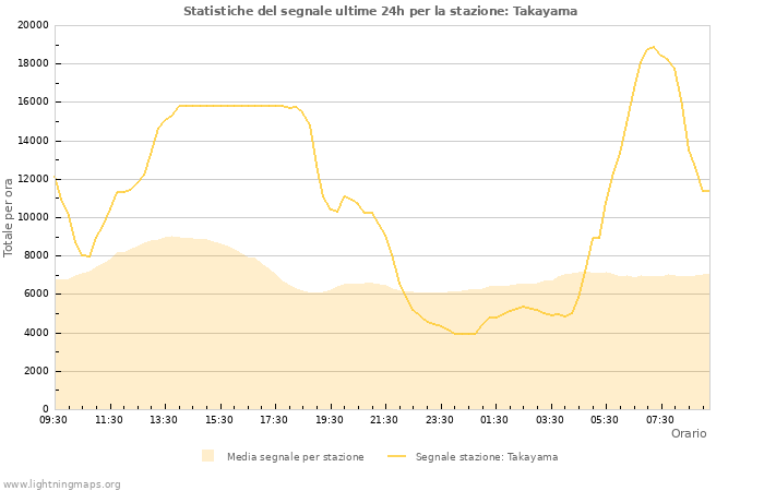 Grafico: Statistiche del segnale