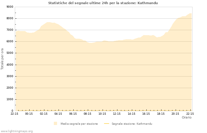 Grafico: Statistiche del segnale