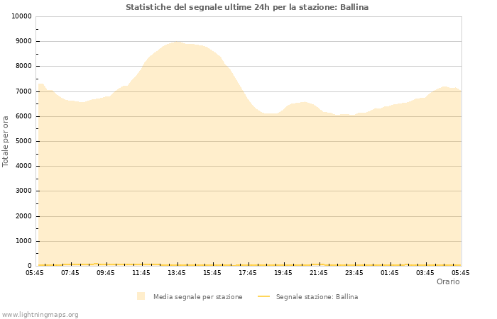 Grafico: Statistiche del segnale