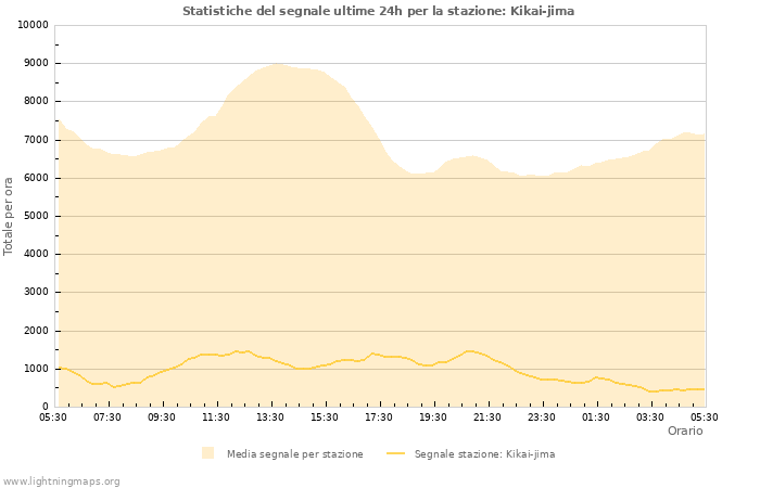 Grafico: Statistiche del segnale