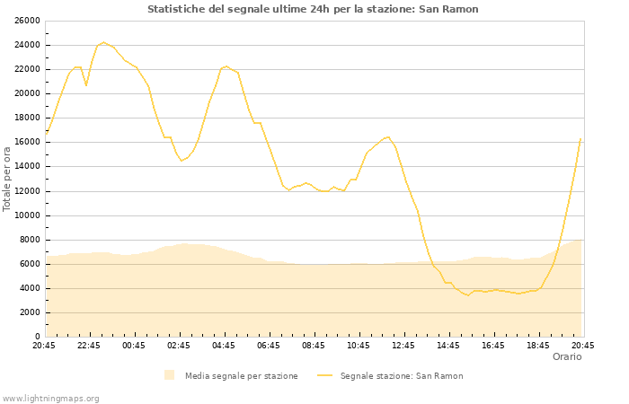 Grafico: Statistiche del segnale