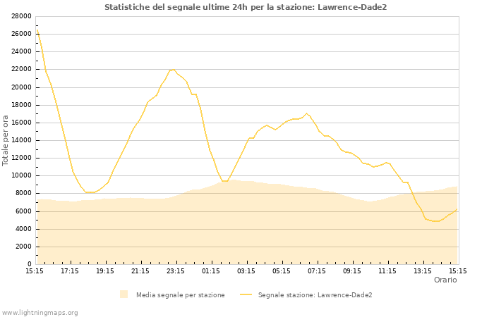 Grafico: Statistiche del segnale