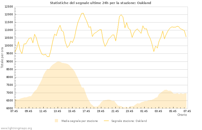 Grafico: Statistiche del segnale