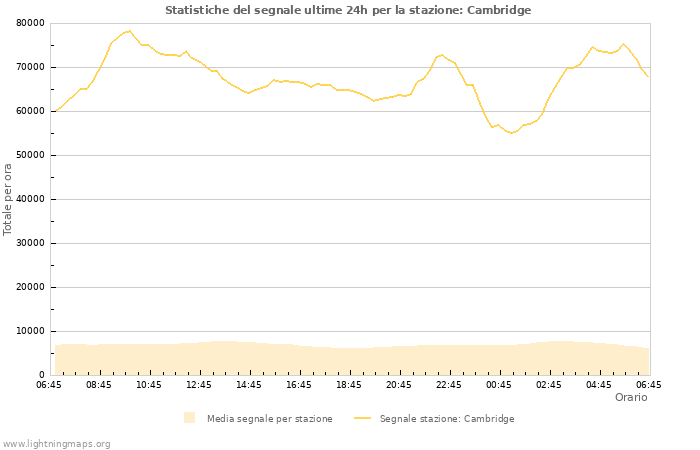 Grafico: Statistiche del segnale