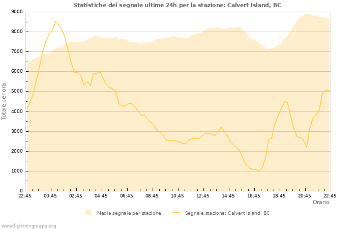 Grafico: Statistiche del segnale