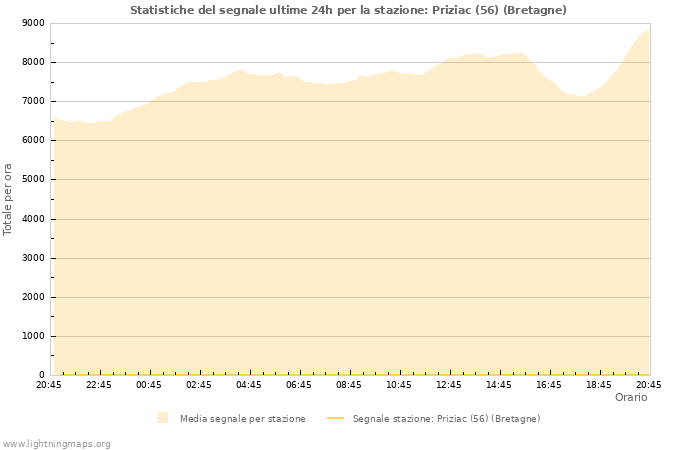 Grafico: Statistiche del segnale