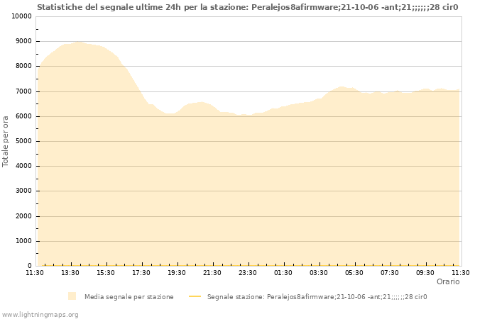 Grafico: Statistiche del segnale