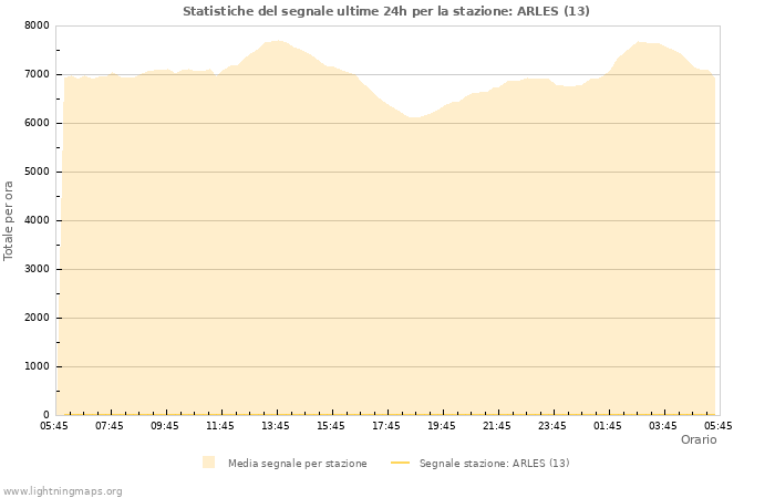 Grafico: Statistiche del segnale