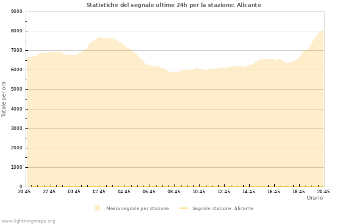 Grafico: Statistiche del segnale