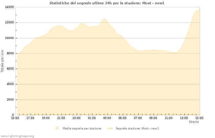 Grafico: Statistiche del segnale