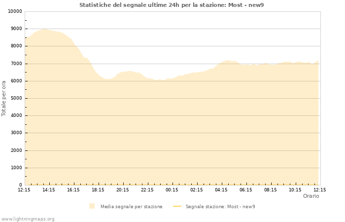 Grafico: Statistiche del segnale