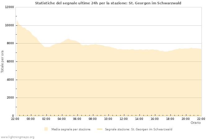 Grafico: Statistiche del segnale