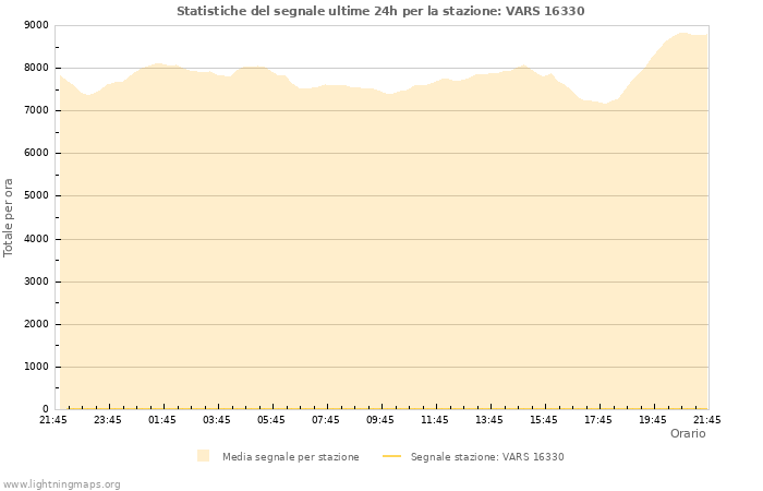 Grafico: Statistiche del segnale