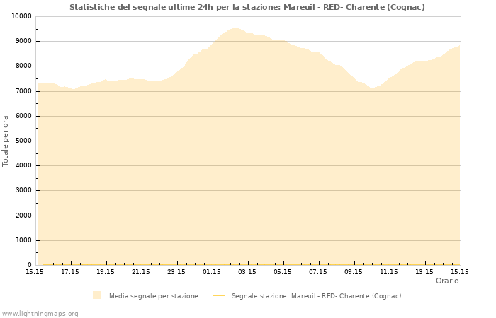 Grafico: Statistiche del segnale