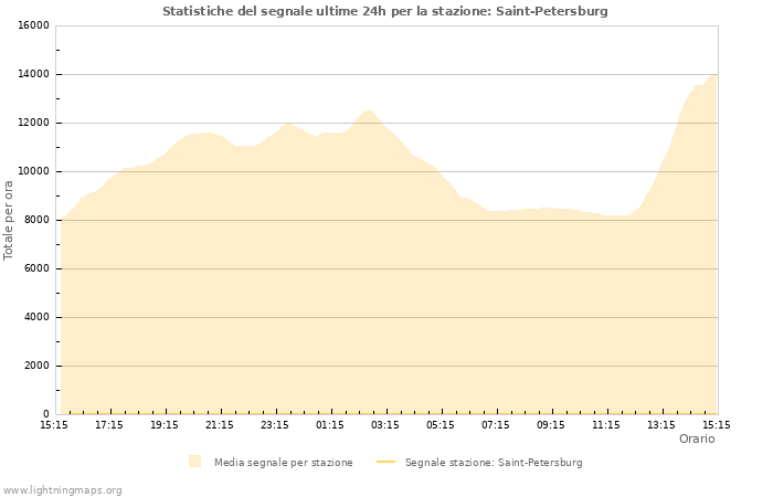 Grafico: Statistiche del segnale