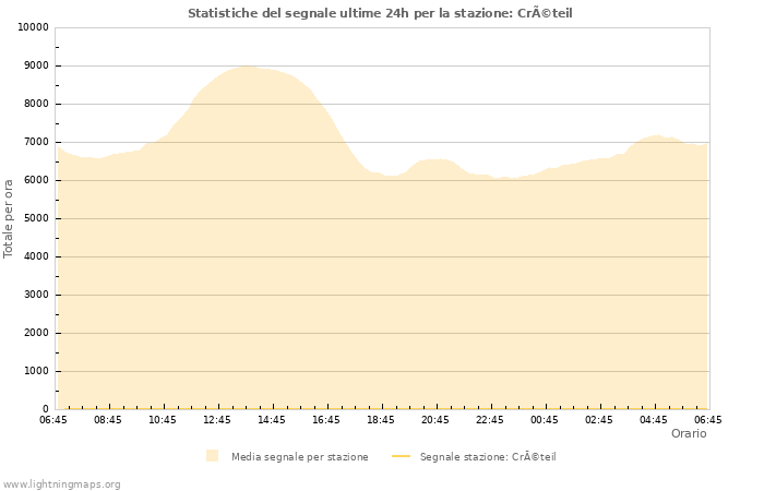 Grafico: Statistiche del segnale