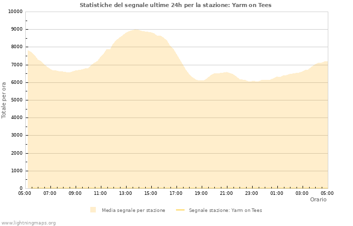 Grafico: Statistiche del segnale