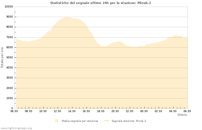 Grafico: Statistiche del segnale