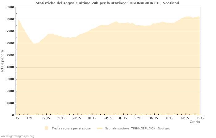 Grafico: Statistiche del segnale