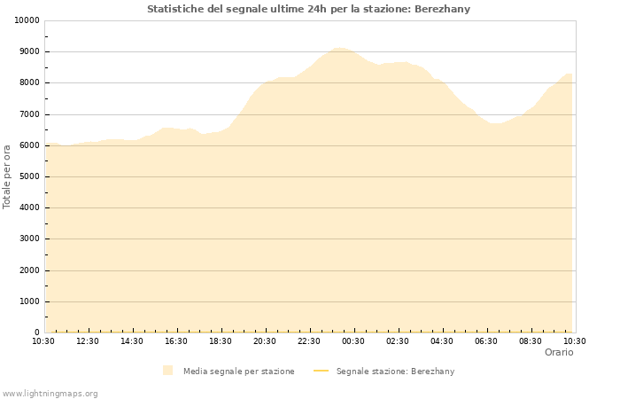 Grafico: Statistiche del segnale