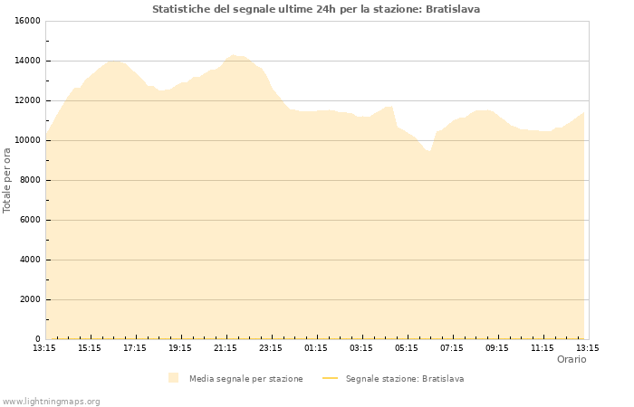 Grafico: Statistiche del segnale