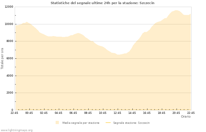 Grafico: Statistiche del segnale