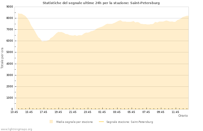 Grafico: Statistiche del segnale