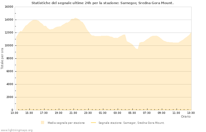 Grafico: Statistiche del segnale