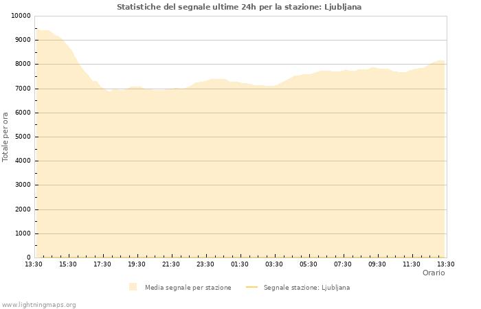 Grafico: Statistiche del segnale