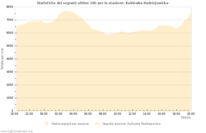 Grafico: Statistiche del segnale