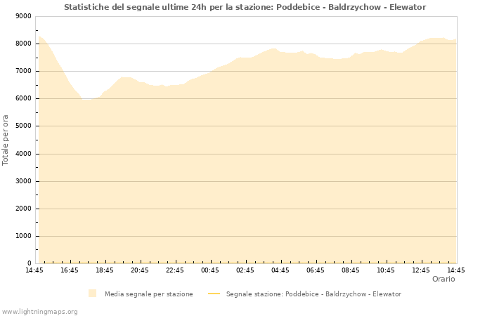 Grafico: Statistiche del segnale