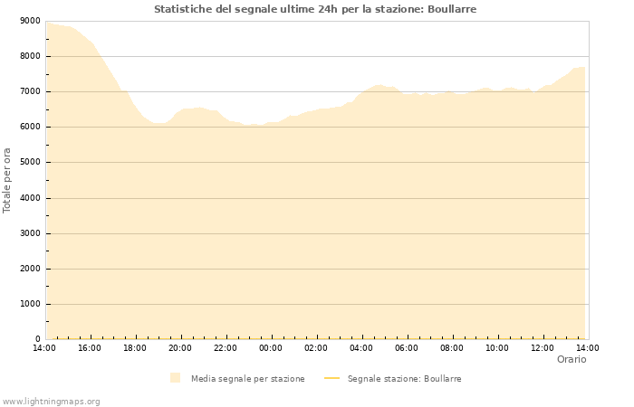 Grafico: Statistiche del segnale