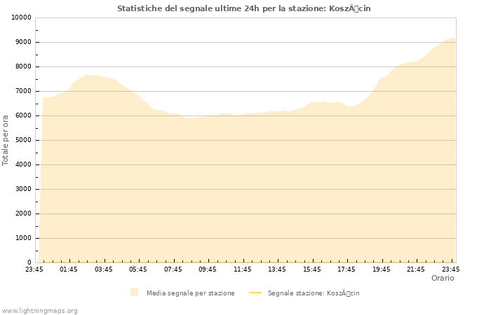 Grafico: Statistiche del segnale