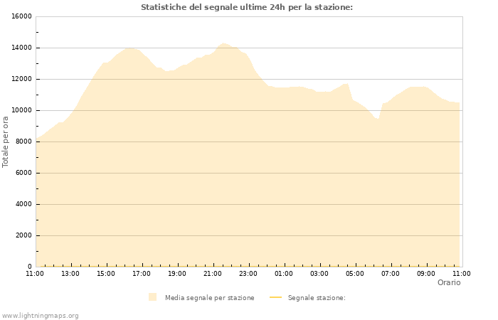 Grafico: Statistiche del segnale