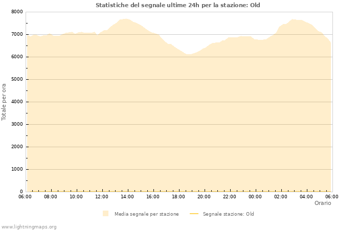 Grafico: Statistiche del segnale