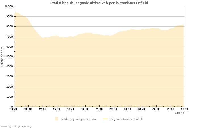 Grafico: Statistiche del segnale