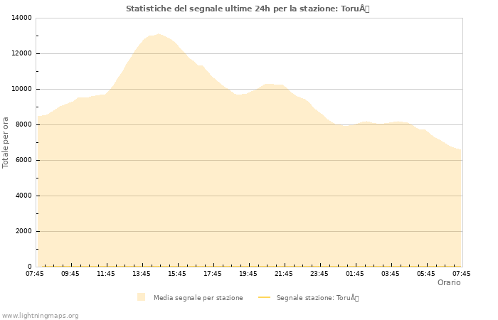 Grafico: Statistiche del segnale