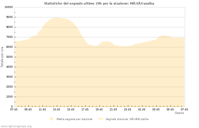 Grafico: Statistiche del segnale