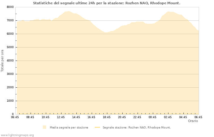 Grafico: Statistiche del segnale