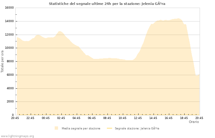 Grafico: Statistiche del segnale