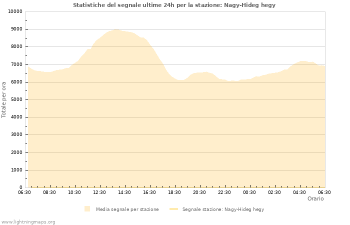 Grafico: Statistiche del segnale