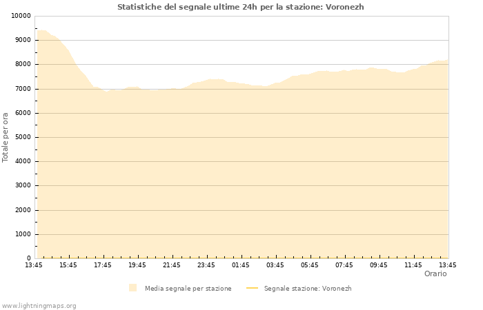 Grafico: Statistiche del segnale