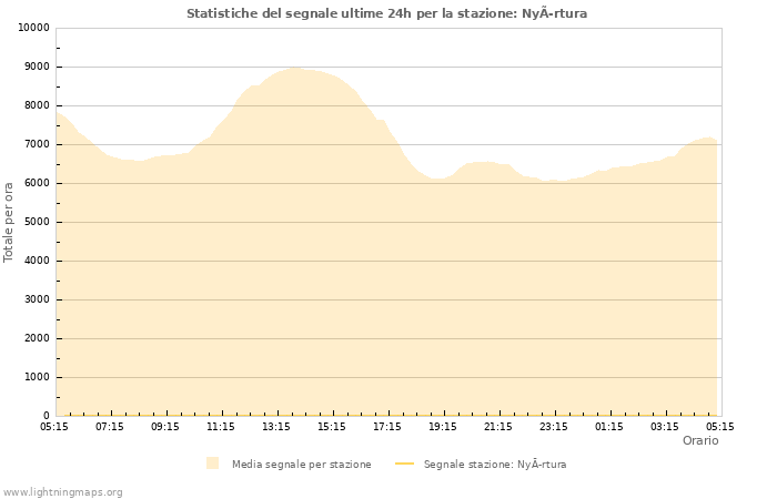 Grafico: Statistiche del segnale