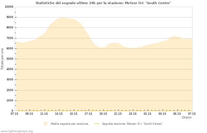 Grafico: Statistiche del segnale