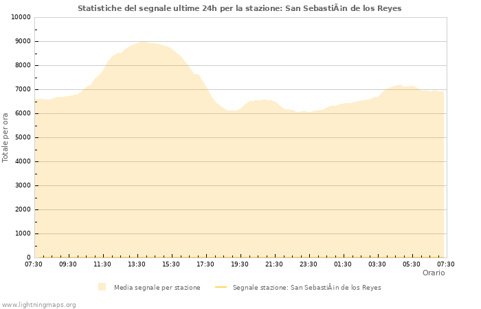 Grafico: Statistiche del segnale