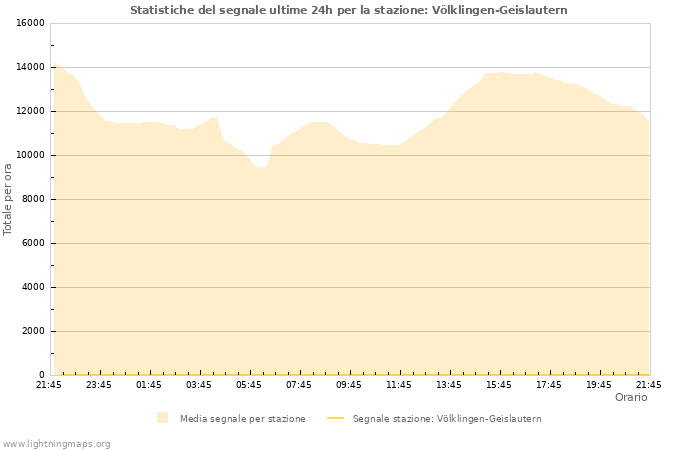 Grafico: Statistiche del segnale