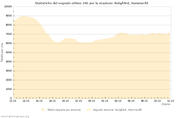 Grafico: Statistiche del segnale