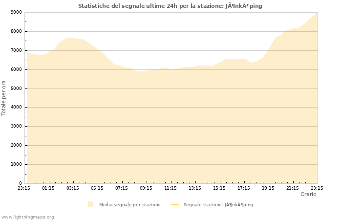 Grafico: Statistiche del segnale