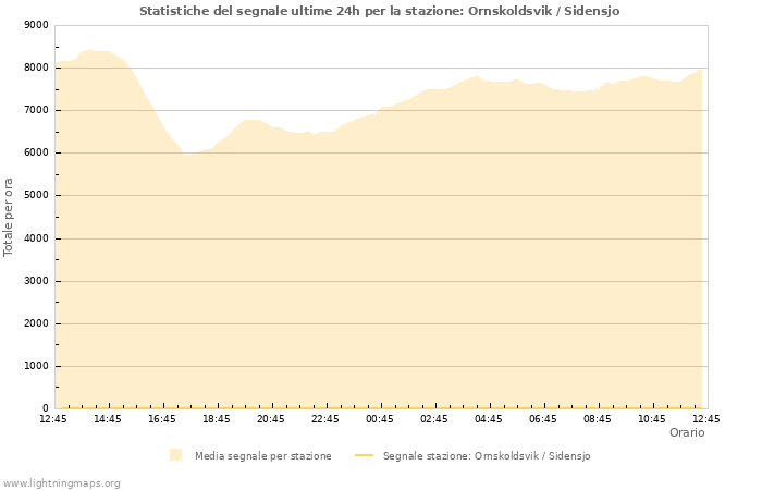 Grafico: Statistiche del segnale